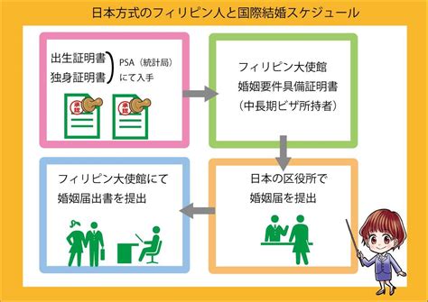 フィリピン人の親が日本人との間の実子を同伴して渡航する場合 .